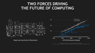 3
TWO FORCES DRIVING
THE FUTURE OF COMPUTING
Deep Learning Starts AI Revolution
1980 1990 2000 2010 2020
Original data up to the year 2010 collected and plotted by M. Horowitz,
F. Labonte, O. Shacham, K. Olukotun, L. Hammond, and C. Batten New plot and data collected for 2010-2015 by K. Rupp
103
105
107
1.5X per year
1.1X per year
CPU Performance Stalled
Transistors
(thousands)
Single-threaded perf
 
