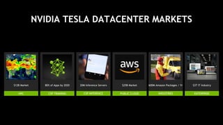 35
NVIDIA TESLA DATACENTER MARKETS
HPC CSP TRAINING CSP INFERENCE PUBLIC CLOUD INDUSTRIES ENTERPRISE
$25B Market20M Inference Servers 600M Amazon Packages / Yr$12B Market 80% of Apps by 2020 $3T IT Industry
 