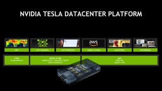 36
NVIDIA TESLA DATACENTER PLATFORM
HPC CSP TRAINING CSP INFERENCE PUBLIC CLOUD INDUSTRIES ENTERPRISE
CUDA
ComputeWorks
NVIDIA AI SDK
cuDNN, NCCL, TensorRT, DIGITS
Every Framework
NGC
GRID vPC
Quadro vWS
 