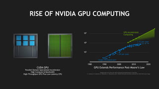 4
1980 1990 2000 2010 2020
Original data up to the year 2010 collected and plotted by M. Horowitz,
F. Labonte, O. Shacham, K. Olukotun, L. Hammond, and C. Batten New plot and data collected for 2010-2015 by K. Rupp
103
105
107
1.5X per year
GPU Extends Performance Post-Moore’s Law
Single-threaded perf
RISE OF NVIDIA GPU COMPUTING
GPU-Accelerated
Computing
1.1X per year
CUDA GPU
Parallel Domain-Specialized Accelerator
High Compute & Bandwidth
High-Throughput GPU Plus Low-Latency CPU
 