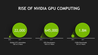5
RISE OF NVIDIA GPU COMPUTING
CUDA Downloads
5X in 5 Years
Global GTC Attendees
10X in 5 Years
GPU Developers
15X in 5 Years
20172012 2012
1.8M645,000
201720172012
22,000
 