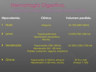 Hipovolemia. Clínica. Volumen perdido.
1 Nula: Ninguna. 10-15% (500-750ml)
2 Leve: Taquicardia leve. 15-25% (750-1250 ml)
Hipotensión ortostática.
Piel fría.
3 Moderada: Taquicardia (100-120/m). 25-35% (1250-1750 ml)
Hipotensión (inf. 100 mm)
Palidez, sudación, oliguria, inquietud
4 Grave. Taquicardia (>120/m), estupor, 35 % o más
Hipotensión (< 60 mm), anuria. (mayor 1.750)
 