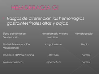  Rasgos de diferencian las hemorragias
gastrointestinales altas y bajas:
Signo o síntoma de hematemesis, melena hematoquezia
Presentación o ambas
Material de aspiración sanguinolento límpio
Nasogastrica
Cociente BUN/creastinina elevado normal
Ruidos cardiacos hiperactivos normal
 