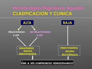 ALTA
RELACIONADA NO RELACIONADA
A HTP A HTP
HEMATEMESIS
MELENA
HEMATOQUEZIA
BAJA
HEMATOQUEZIA
MELENA
RECTORRAGIA
Con o sin COMPROMISO HEMODINAMICO
 