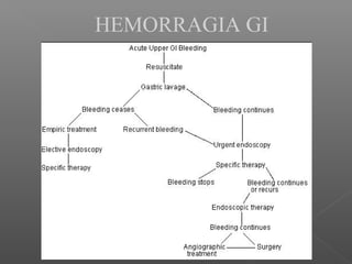 HEMORRAGIA GI
 