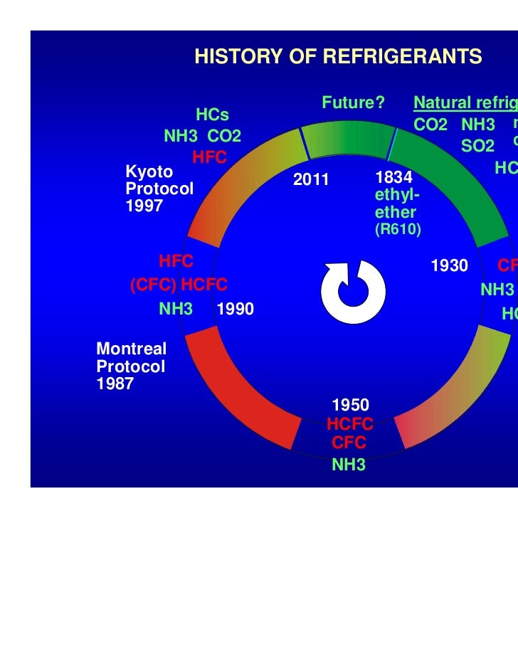 History of Refrigerant use