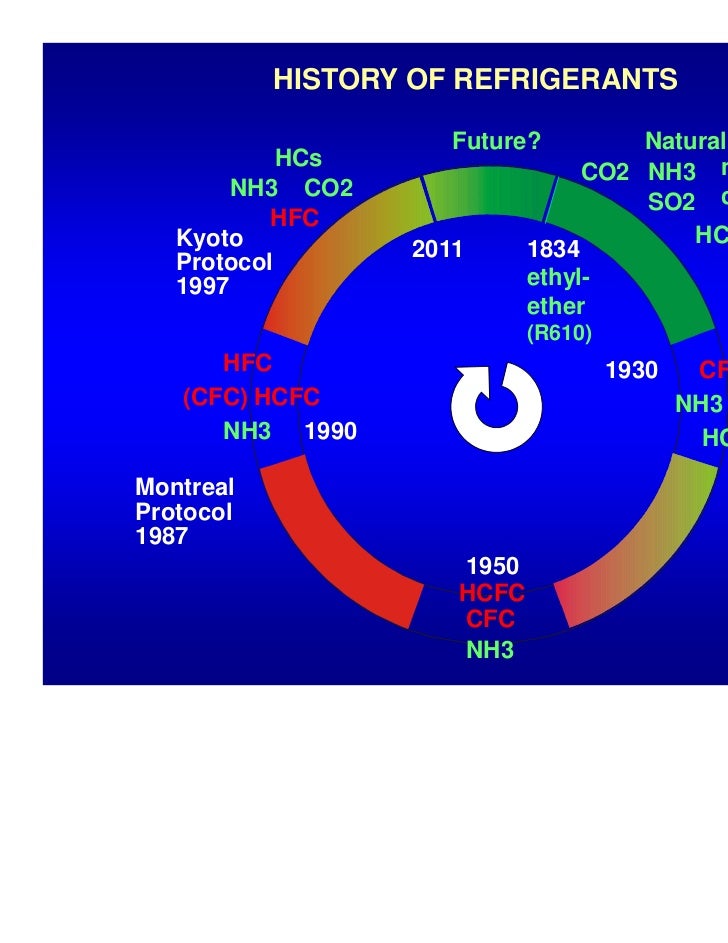 History of Refrigerant use
