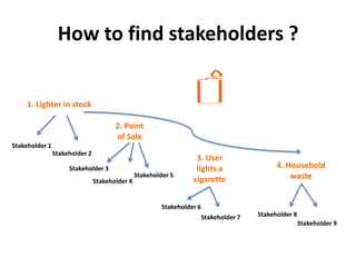How to find stakeholders ?
1. Lighter in stock
2. Point
of Sale
4. Household
waste
3. User
lights a
cigarette
Stakeholder 1
Stakeholder 2
Stakeholder 6
Stakeholder 7 Stakeholder 8
Stakeholder 3
Stakeholder 4
Stakeholder 5
Stakeholder 9
www.relaxedprojectmanager.com
 