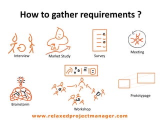 How to gather requirements ?
SurveyMarket StudyInterview
Workshop
Brainstorm
Meeting
Prototypage
www.relaxedprojectmanager.com
 