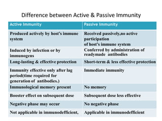 Difference between Active & Passive Immunity
Active Immunity Passive Immunity
Produced actively by host’s immune
system
Received passively,no active
participation
of host’s immune system
Induced by infection or by
immunogens
Conferred by administration of
readymade antibodies
Long-lasting & effective protection Short-term & less effective protection
Immunity effective only after lag
period(time required for
generation of antibodies.)
Immediate immunity
Immunological memory present No memory
Booster effect on subsequent dose Subsequent dose less effective
Negative phase may occur No negative phase
Not applicable in immunodefficient, Applicable in immunodefficient
 