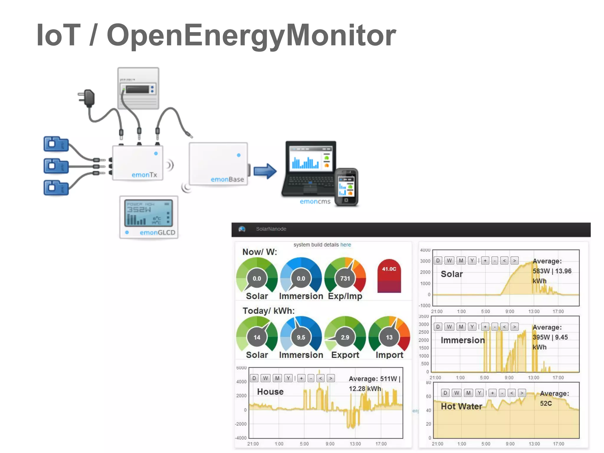 IoT / OpenEnergyMonitor
CC BY-SA
 