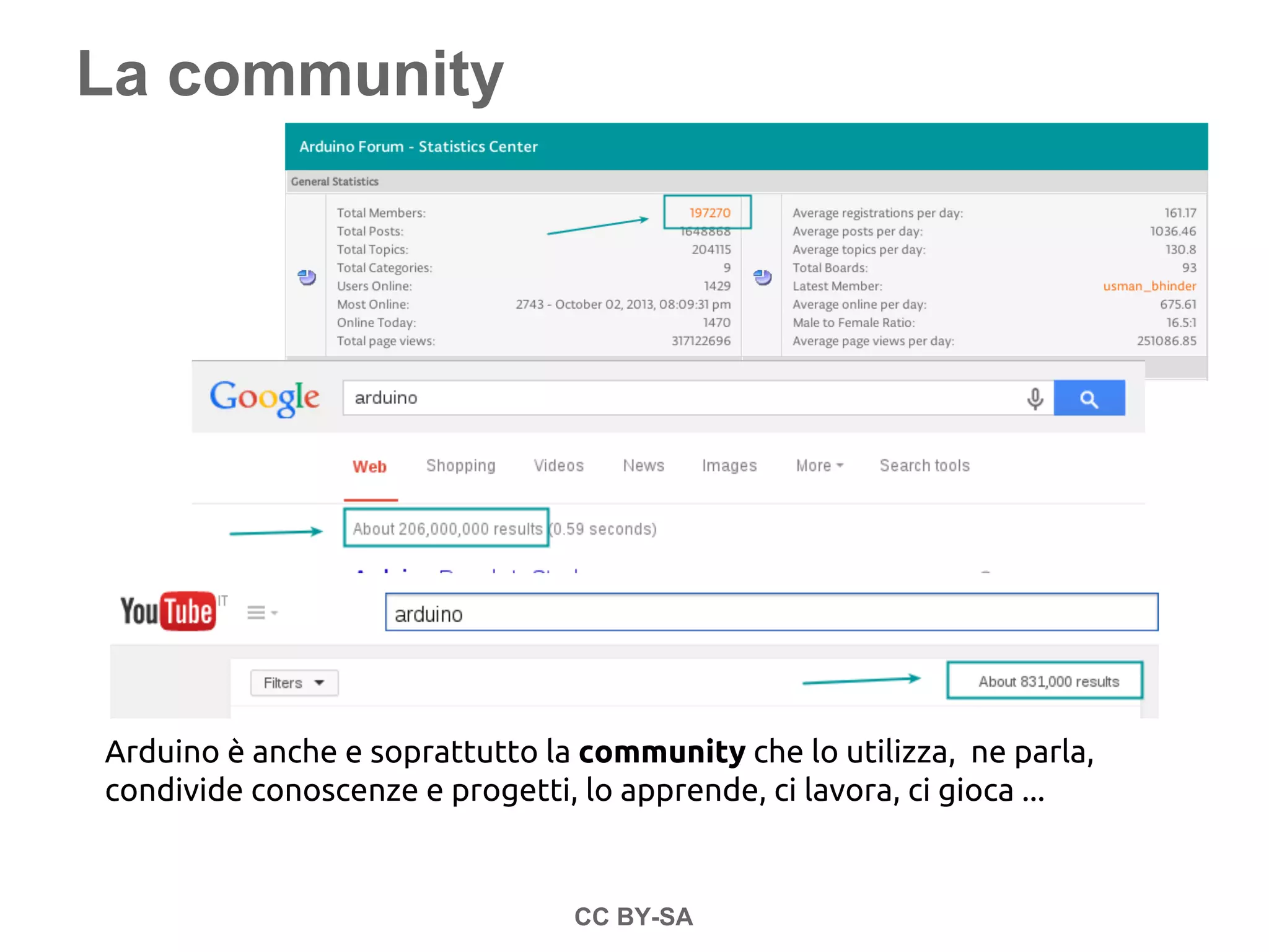 La community
Arduino è anche e soprattutto la community che lo utilizza, ne parla,
condivide conoscenze e progetti, lo apprende, ci lavora, ci gioca ...
CC BY-SA
 
