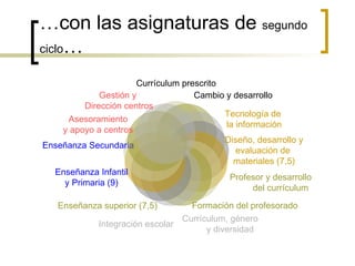 … con las asignaturas de  segundo ciclo … Currículum prescrito Cambio y desarrollo Tecnología de  la información Diseño, desarrollo y evaluación de  materiales (7,5) Profesor y desarrollo del currículum Formación del profesorado Currículum, género y diversidad Integración escolar Enseñanza superior (7,5) Enseñanza Infantil y Primaria (9) Enseñanza Secundaria Asesoramiento y apoyo a centros Gestión y  Dirección centros 
