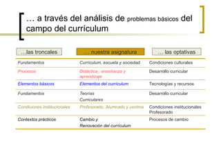 …  a través del análisis de  problemas básicos  del campo del currículum … las troncales …  nuestra asignatura …  las optativas Condiciones institucionales Profesorado Profesorado. Alumnado y centros Condiciones institucionales Procesos de cambio Cambio y  Renovación del currículum Contextos prácticos Desarrollo curricular Teorías  Curriculares Fundamentos Tecnologías y recursos Elementos del currículum Elementos básicos Desarrollo curricular Didáctica , enseñanza y aprendizaje Procesos Condiciones culturales Currículum, escuela y sociedad Fundamentos 