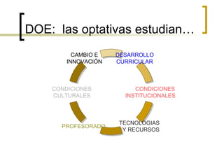 DOE:  las optativas estudian… CAMBIO E  INNOVACIÓN   CONDICIONES CULTURALES PROFESORADO  TECNOLOGIAS Y RECURSOS CONDICIONES INSTITUCIONALES DESARROLLO CURRICULAR 