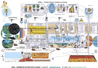 Bíblia – O Plano Divino revelado aos homens Descida  de  Cristo  – 1Ts 4.14 Revelação Cristo  Ap 19.11-21 Jerusalém Celeste Ap 20.11-15 Ap 21.6-7 ADNA – ASSEMBLÉIA DE DEUS NOVA ALIANÇA   – Cuiabá-MT -  www.adna.com.br   -  Pb. Adilson Yule   www.conhecadeus.com.br   “ No principio, criou Deus os céus e a terra   ” .   Gn 1.1   A Terra  Original AT SHEOL OU HADES O mundo inferior, dentro da terra.  Ef 4.9 Gn 1.3; Gn 2.3;  2 Pe 3.7 A Terra Presente SATANÁS DEPOSTO Tornou-se o chefe das   potestades do ar. Anjos decaídos – 2 Pe 2.11; Jd 6 Almas debaixo do altar Ap 6.9-11 