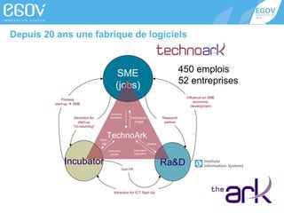 Depuis 20 ans une fabrique de logiciels

450 emplois
52 entreprises

SME
(jobs)

Influence on SME
economic
development

Process
start-up  SME
Industrial
reputation

Attraction for
start-up
"co-sourcing"

Research
partner

Technopole
Image

TechnoArk

StartUp

locaux
Innovation
reputation

Economic
growth

Incubator

Ra&D
Spin-Off

Attraction for ICT Start-Up

 