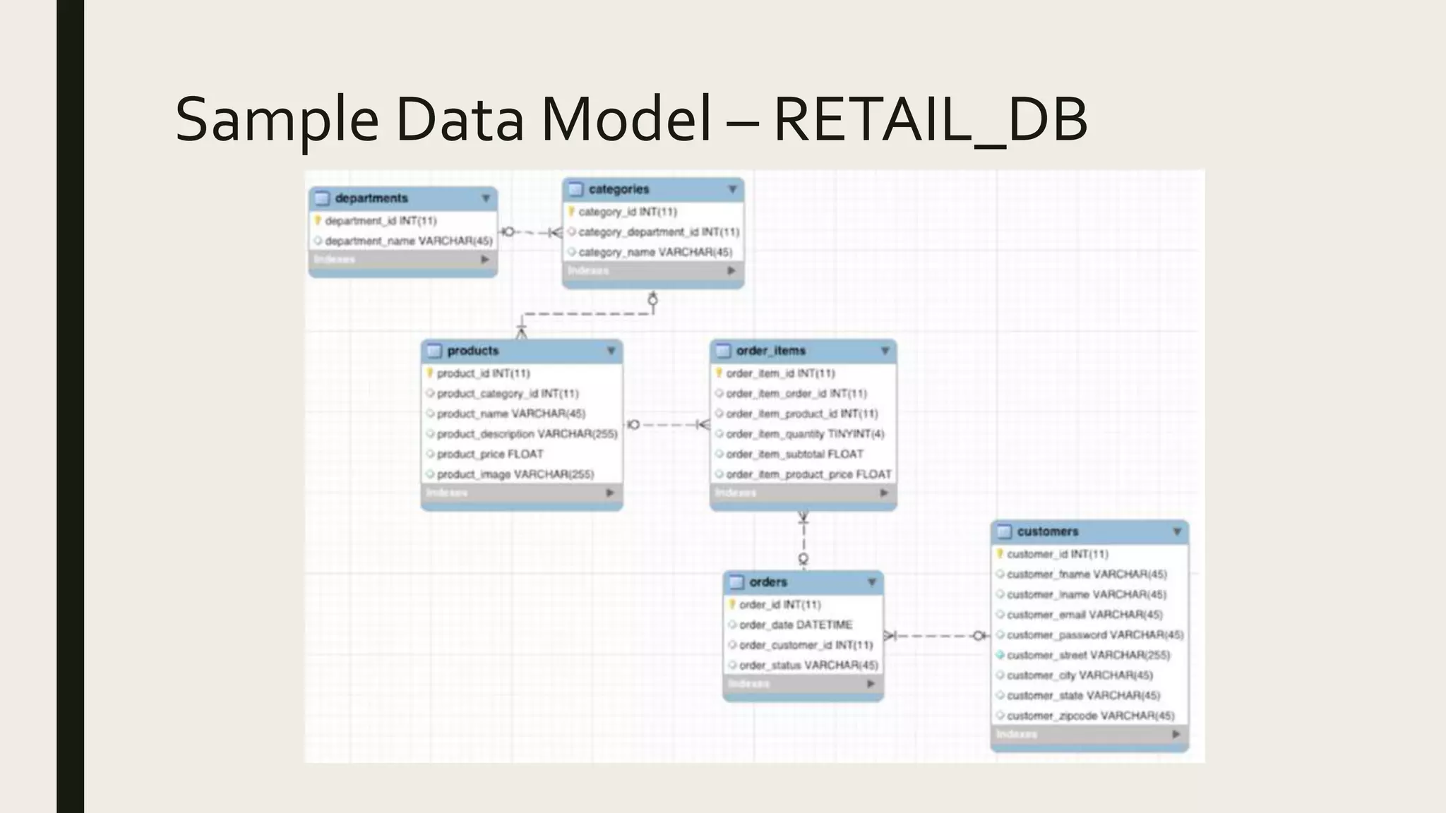Sample Data Model – RETAIL_DB 