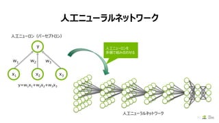 人工ニューラルネットワーク
10
w1 w2 w3
x1 x2 x3
y
y=w1x1+w2x2+w3x3
人工ニューロン（パーセプトロン）
人工ニューラルネットワーク
人工ニューロンを
多層で組み合わせる
 