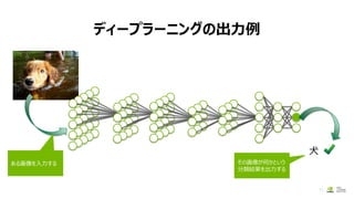 ディープラーニングの出力例
11
犬
ある画像を入力する その画像が何かという
分類結果を出力する
 