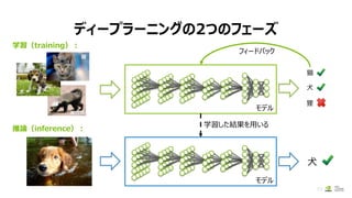 ディープラーニングの2つのフェーズ
13
モデル
犬
推論（inference）：
蜜穴熊
学習（training）：
モデル
犬
狸
猫
フィードバック
学習した結果を用いる
犬
猫
 