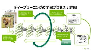 トレーニングデータ
ディープラーニングの学習プロセス：詳細
14
出力
“dog”
“cat”
“human”
“tiger”
正解ラベル
“cat”
“dog”
“monkey”
“lion”
1.入力されたデータに
したがい結果を出力
誤差
2.期待結果との違い
を誤差として計算
4.誤差が小さくなる
まで繰り返す
3.誤差を用いて
ネットワークを更新
 