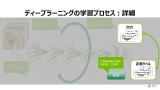 ディープラーニングの学習プロセス：詳細
15
トレーニングデータ
1.入力されたデータに
したがい結果を出力
4.誤差が小さくなる
まで繰り返す
3.誤差を用いて
ネットワークを更新
出力
“dog”
“cat”
“human”
“tiger”
正解ラベル
“cat”
“dog”
“monkey”
“lion”誤差
2.期待結果との違い
を誤差として計算
 