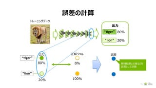 誤差の計算
16
“tiger”
“lion”
誤差
期待結果との差などを
誤差として計算
出力
80%
20%
正解ラベル
0%
100%
出力
“tiger”
トレーニングデータ
出力
“tiger” 80%
“lion” 20%
 