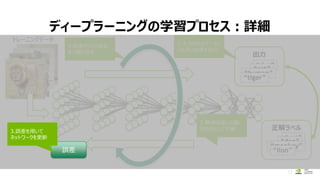 ディープラーニングの学習プロセス：詳細
17
トレーニングデータ
出力
“dog”
“cat”
“human”
“tiger”
正解ラベル
“cat”
“dog”
“monkey”
“lion”
1.入力されたデータに
したがい結果を出力
2.期待結果との違い
を誤差として計算
4.誤差が小さくなる
まで繰り返す
誤差
3.誤差を用いて
ネットワークを更新
 