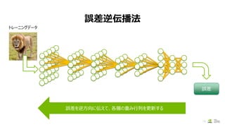 誤差
誤差逆伝播法
18
誤差を逆方向に伝えて、各層の重み行列を更新する
トレーニングデータ
 
