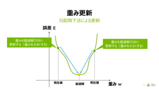 重み更新
勾配降下法による更新
21重み w
誤差 E
最適解 現在値
重みを最適解方向へ
更新する（重みを小さくする）
重みを最適解方向へ
更新する（重みを大きくする）
現在値
 