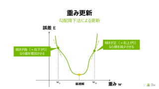 重み更新
勾配降下法による更新
22重み w
誤差 E
最適解
傾きが正（＝右上がり）
なら値を減少させる
傾きが負（＝右下がり）
なら値を増加させる
wn wm
 