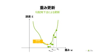 重み更新
勾配降下法による更新
23重み w
誤差 E
wnwn+1
wn+2
最適解
(ゴール)
 