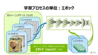 ミニバッチ#3
誤差
誤差
誤差
誤差
ミニバッチ#2
誤差
誤差
誤差
誤差
学習プロセスの単位：エポック
26
全トレーニングデータ（バッチ）
ミニバッチ#3
ミニバッチ#2
ミニバッチ#1
ミニバッチ#1
誤差
誤差
誤差
誤差
全トレーニングデータを使った1サイクルを
エポック（epoch）と呼ぶ
 