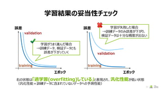 学習結果の妥当性チェック
30
エポック
training
validation
誤差
エポック
training
validation
誤差
学習がうまく進んだ場合
→訓練データ、検証データとも
誤差が下がっていく
学習が失敗した場合
→訓練データのみ誤差が下がり、
検証データは十分な精度が出ない
右の状態は「過学習(overfitting)している」と表現され、汎化性能が低い状態
（汎化性能＝訓練データに含まれていないデータへの予測性能）
 