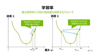 学習率
重み更新時に勾配の適用量を調整するパラメータ
31重み w
誤差 E
wnwn+1 wn+2
学習率が大きすぎると
最適解付近を往復
誤差 E
wnwn+1wn+2
学習率が小さすぎると
学習の進みが遅い
 