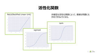 活性化関数
35
ReLU(Rectified Linear Unit)
sigmoid
tanh
非線型な活性化関数によって、複雑な問題にも
対応できるようになる。
 
