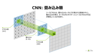 4
0
0
0
0
0
0
0
-4
CNN: 畳み込み層
44
ソースピクセルは、畳み込みカーネルで計算される領域の中心。
畳み込み計算は、カーネルが示すパターンにソースピクセルの付近
が類似しているかを表す。
2
0
0
0
0
0
0
0
1
1
1
0
0
0
0
1
2
1
1
1
0
1
2
2
2
1
1
0
1
2
2
2
1
1
0
0
1
1
1
1
1
0
0
0
0
0
0
0
ピクセル値
(src)
畳み込み
カーネル
ピクセル値
(dst)
1
0
24
-4
 