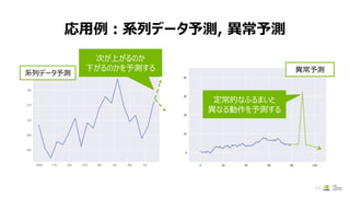応用例：系列データ予測, 異常予測
49
系列データ予測
次が上がるのか
下がるのかを予測する 異常予測
定常的なふるまいと
異なる動作を予測する
 