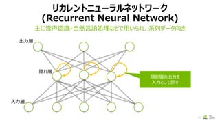 リカレントニューラルネットワーク
(Recurrent Neural Network)
主に音声認識・自然言語処理などで用いられ、系列データ向き
50
隠れ層の出力を
入力として戻す
出力層
隠れ層
入力層
 