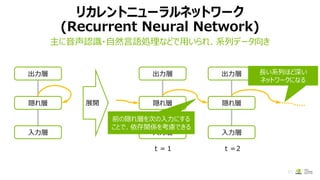 リカレントニューラルネットワーク
(Recurrent Neural Network)
主に音声認識・自然言語処理などで用いられ、系列データ向き
51
出力層
隠れ層
入力層
展開
出力層
隠れ層
入力層
出力層
隠れ層
入力層
ｔ＝１ ｔ＝2
前の隠れ層を次の入力にする
ことで、依存関係を考慮できる
長い系列ほど深い
ネットワークになる
 