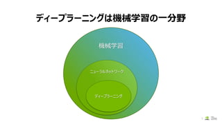 ディープラーニングは機械学習の一分野
6
機械学習
ニューラルネットワーク
ディープラーニング
 