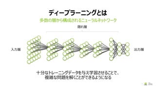 ディープラーニングとは
多数の層から構成されるニューラルネットワーク
7
入力層 出力層
隠れ層
十分なトレーニングデータを与え学習させることで、
複雑な問題を解くことができるようになる
 