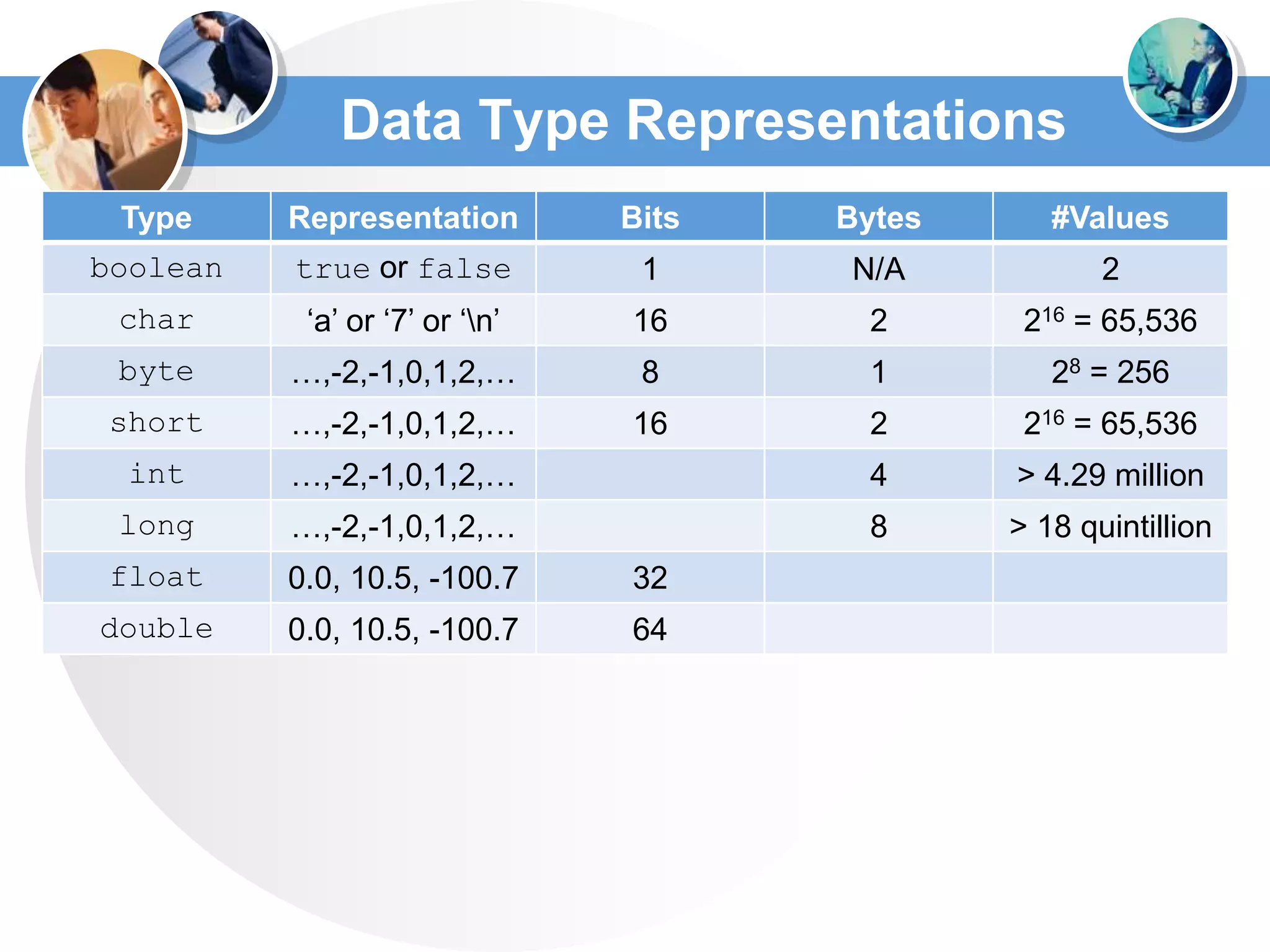 Data Type Representations
Type Representation Bits Bytes #Values
boolean true or false 1 N/A 2
char ‘a’ or ‘7’ or ‘n’ 16 2 216 = 65,536
byte …,-2,-1,0,1,2,… 8 1 28 = 256
short …,-2,-1,0,1,2,… 16 2 216 = 65,536
int …,-2,-1,0,1,2,… 4 > 4.29 million
long …,-2,-1,0,1,2,… 8 > 18 quintillion
float 0.0, 10.5, -100.7 32
double 0.0, 10.5, -100.7 64
 