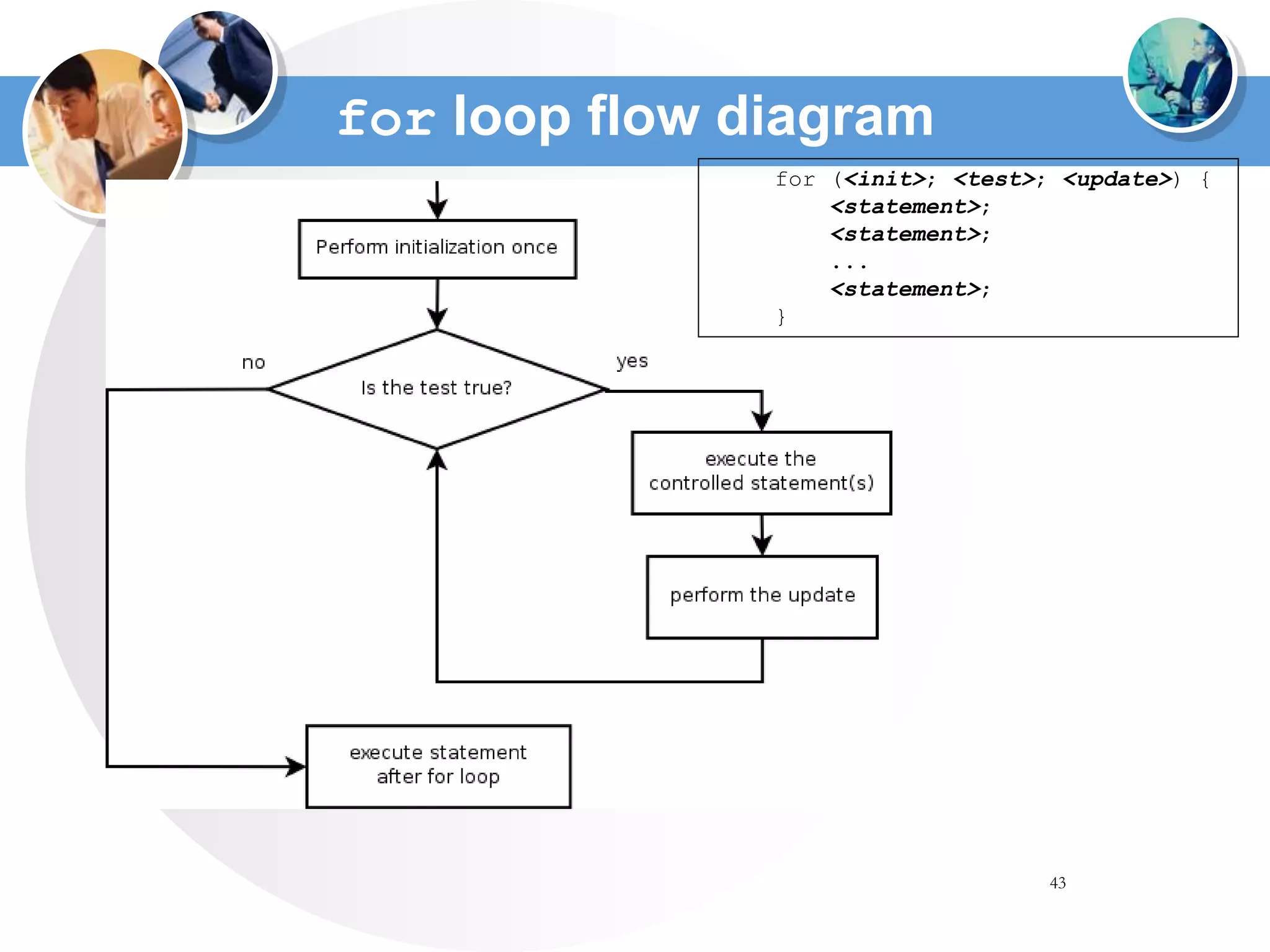 43
for loop flow diagram
for (<init>; <test>; <update>) {
<statement>;
<statement>;
...
<statement>;
}
 