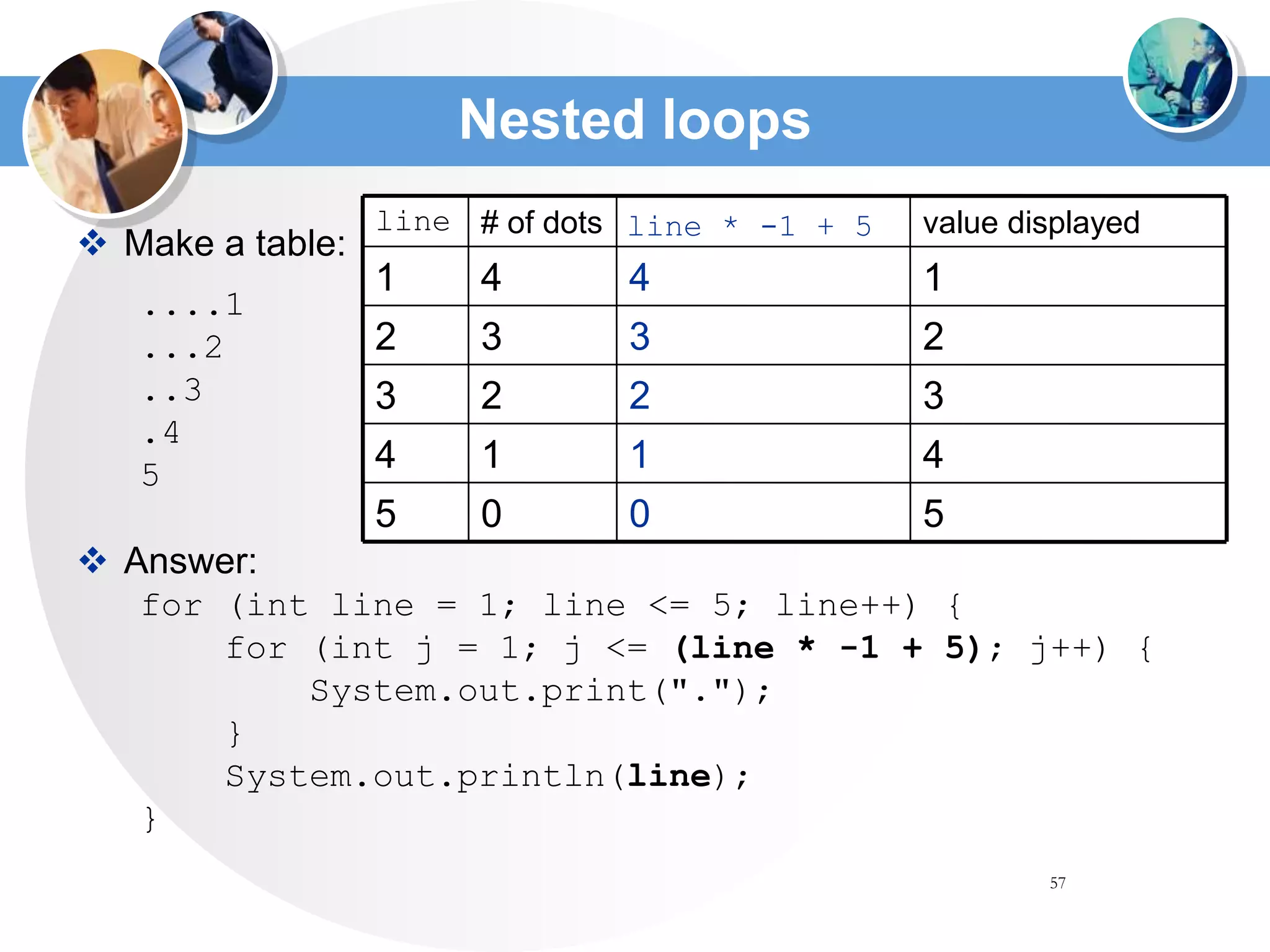 57
Nested loops
 Make a table:
....1
...2
..3
.4
5
 Answer:
for (int line = 1; line <= 5; line++) {
for (int j = 1; j <= (line * -1 + 5); j++) {
System.out.print(".");
}
System.out.println(line);
}
0
1
2
3
4
line * -1 + 5
4
1
4
0
2
3
4
# of dots
5
3
2
1
value displayed
5
3
2
1
line
 