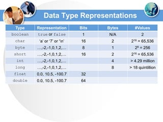 Data Type Representations
Type Representation Bits Bytes #Values
boolean true or false 1 N/A 2
char ‘a’ or ‘7’ or ‘n’ 16 2 216 = 65,536
byte …,-2,-1,0,1,2,… 8 1 28 = 256
short …,-2,-1,0,1,2,… 16 2 216 = 65,536
int …,-2,-1,0,1,2,… 4 > 4.29 million
long …,-2,-1,0,1,2,… 8 > 18 quintillion
float 0.0, 10.5, -100.7 32
double 0.0, 10.5, -100.7 64
 