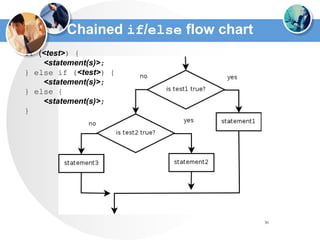 30
Chained if/else flow chart
if (<test>) {
<statement(s)>;
} else if (<test>) {
<statement(s)>;
} else {
<statement(s)>;
}
 