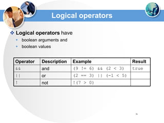 36
Logical operators
 Logical operators have
 boolean arguments and
 boolean values
!(7 > 0)
(2 == 3) || (-1 < 5)
(9 != 6) && (2 < 3)
Example
not
or
and
Description
!
||
true
&&
Result
Operator
 