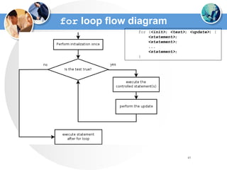 43
for loop flow diagram
for (<init>; <test>; <update>) {
<statement>;
<statement>;
...
<statement>;
}
 
